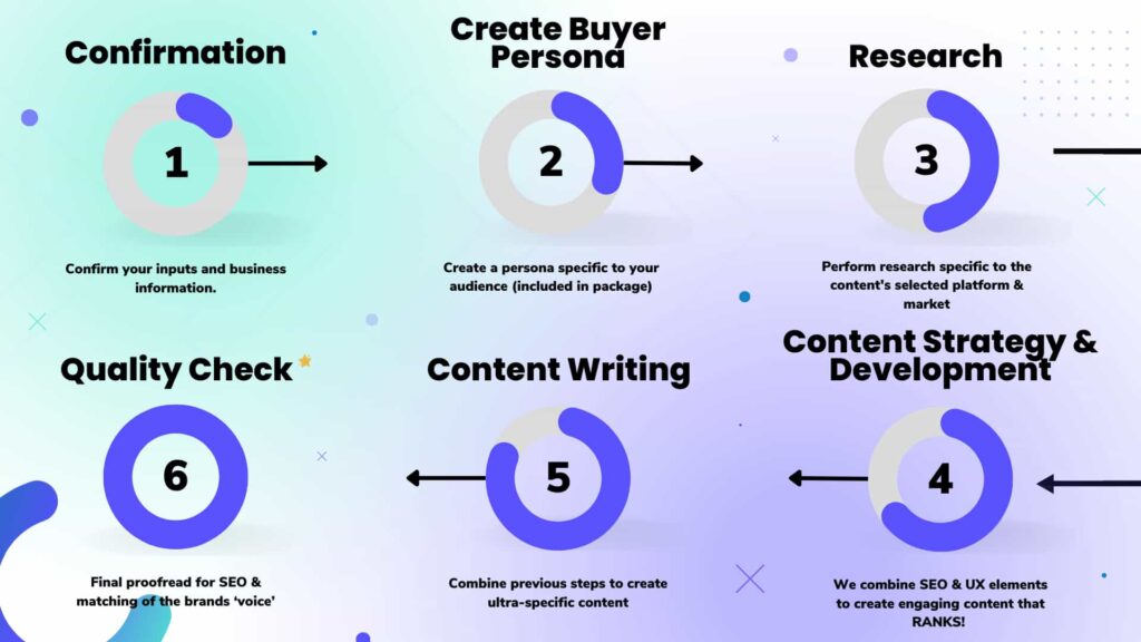 6 step seo content writing process for clients infographic compressed