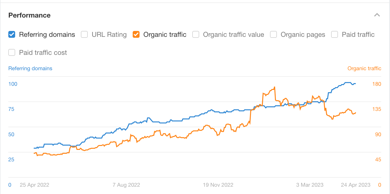client results referring domains and organic traffic chart