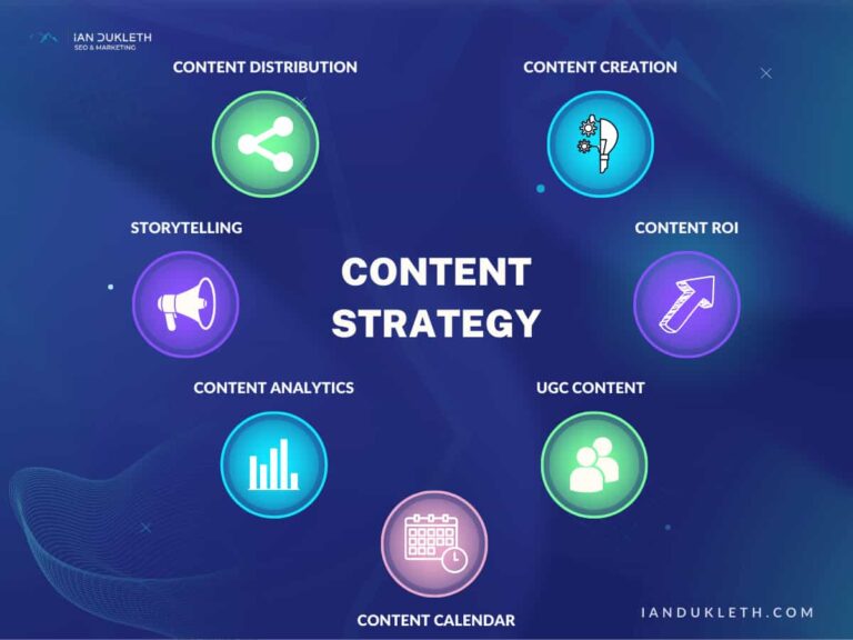 content strategy graphic, displayer different types of content strategies for digital marketing.